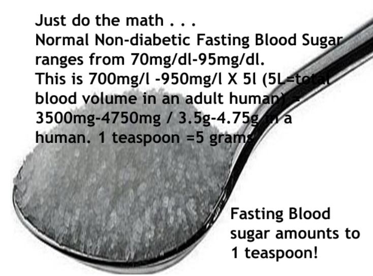 Fasting Blood Sugar Levels